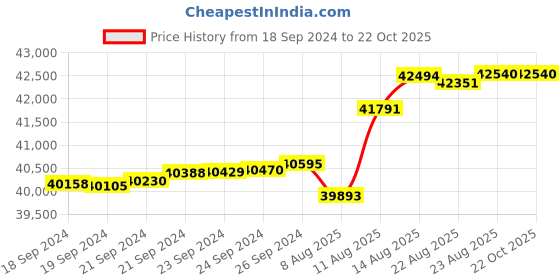 tatacliq.com Malabar Gold and Diamonds 18k Gold Casual Ring for Women malabar gold and diamonds Price History Graph from 18 Sep 2024 to 22 Oct 2025