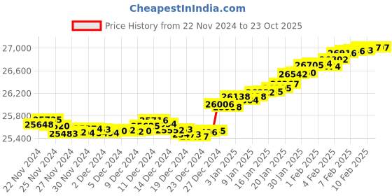 tatacliq.com Malabar Gold and Diamonds 18k Gold Casual Ring for Women malabar gold and diamonds Price History Graph from 22 Nov 2024 to 22 Oct 2025