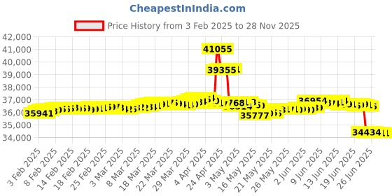 tatacliq.com Malabar Gold and Diamonds 18k Gold Casual Ring for Women malabar gold and diamonds Price History Graph from 3 Feb 2025 to 27 Nov 2025