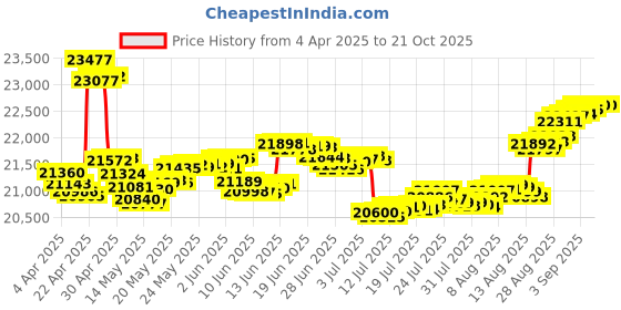 tatacliq.com Malabar Gold and Diamonds 18k Gold Casual Ring for Women malabar gold and diamonds Price History Graph from 4 Apr 2025 to 20 Oct 2025