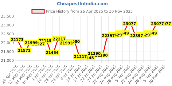 tatacliq.com Malabar Gold and Diamonds 18k Gold Casual Ring for Women malabar gold and diamonds Price History Graph from 26 Apr 2025 to 30 Nov 2025