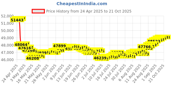 tatacliq.com Malabar Gold and Diamonds 18k Gold Casual Ring for Women malabar gold and diamonds Price History Graph from 24 Apr 2025 to 21 Oct 2025
