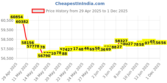 tatacliq.com Malabar Gold and Diamonds 18k Gold Casual Ring for Women malabar gold and diamonds Price History Graph from 29 Apr 2025 to 30 Nov 2025