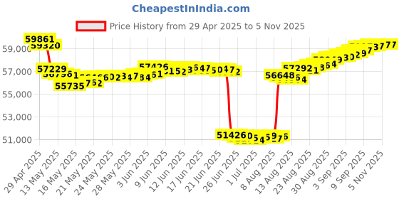 tatacliq.com Malabar Gold and Diamonds 18k Gold Casual Ring for Women malabar gold and diamonds Price History Graph from 29 Apr 2025 to 3 Nov 2025