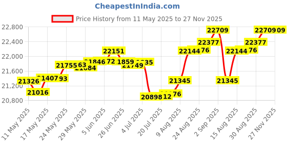 tatacliq.com Malabar Gold and Diamonds 18k Gold Casual Ring for Women malabar gold and diamonds Price History Graph from 11 May 2025 to 27 Nov 2025