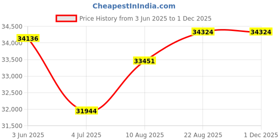 tatacliq.com Malabar Gold and Diamonds 18k Gold Casual Ring for Women malabar gold and diamonds Price History Graph from 3 Jun 2025 to 29 Nov 2025