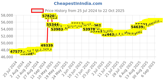 tatacliq.com Malabar Gold and Diamonds 18k Gold Clip On Earrings for Women malabar gold and diamonds Price History Graph from 25 Jul 2024 to 22 Oct 2025