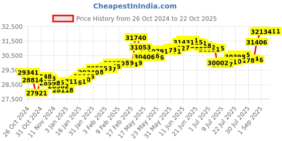 tatacliq.com Malabar Gold and Diamonds 18k Gold Cocktail Ring for Women malabar gold and diamonds Price History Graph from 26 Oct 2024 to 21 Oct 2025