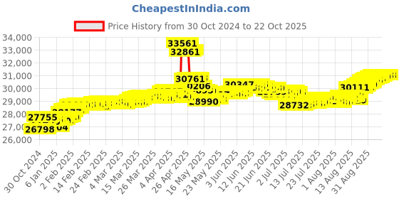tatacliq.com Malabar Gold and Diamonds 18k Gold Cocktail Ring for Women malabar gold and diamonds Price History Graph from 30 Oct 2024 to 22 Oct 2025