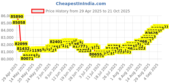 tatacliq.com Malabar Gold and Diamonds 18k Gold Cocktail Ring for Women malabar gold and diamonds Price History Graph from 29 Apr 2025 to 21 Oct 2025