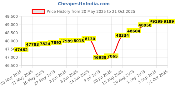 tatacliq.com Malabar Gold and Diamonds 18k Gold Cocktail Ring for Women malabar gold and diamonds Price History Graph from 20 May 2025 to 21 Oct 2025