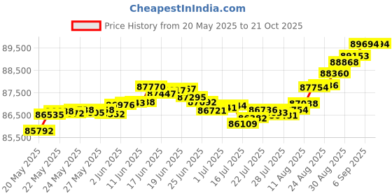 tatacliq.com Malabar Gold and Diamonds 18k Gold Cocktail Ring for Women malabar gold and diamonds Price History Graph from 20 May 2025 to 21 Oct 2025