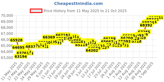 tatacliq.com Malabar Gold And Diamonds 18k Gold Diamond Band Ring for Men malabar gold and diamonds Price History Graph from 11 May 2025 to 21 Oct 2025