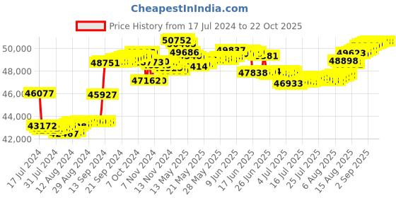 tatacliq.com Malabar Gold and Diamonds 18k Gold Diamond Clip On Earrings for Women malabar gold and diamonds Price History Graph from 17 Jul 2024 to 22 Oct 2025