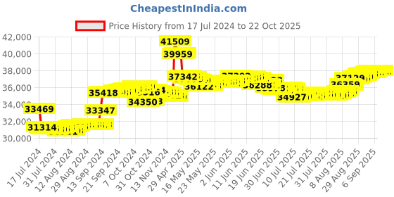 tatacliq.com Malabar Gold and Diamonds 18k Gold Diamond Stud Earrings for Women malabar gold and diamonds Price History Graph from 17 Jul 2024 to 22 Oct 2025