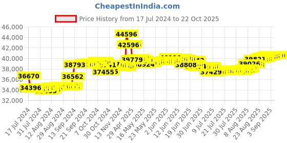 tatacliq.com Malabar Gold and Diamonds 18k Gold Diamond Stud Earrings for Women malabar gold and diamonds Price History Graph from 17 Jul 2024 to 22 Oct 2025