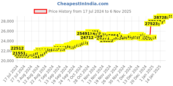 tatacliq.com Malabar Gold and Diamonds 18k Gold Earrings for Women malabar gold and diamonds Price History Graph from 17 Jul 2024 to 2 Nov 2025