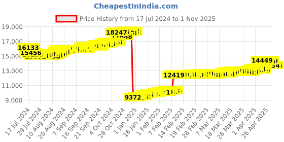 tatacliq.com Malabar Gold and Diamonds 18k Gold Earrings for Women malabar gold and diamonds Price History Graph from 17 Jul 2024 to 1 Nov 2025
