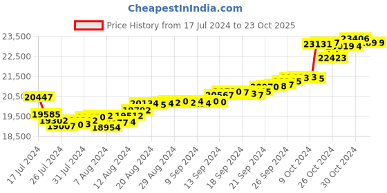 tatacliq.com Malabar Gold and Diamonds 18k Gold Earrings for Women malabar gold and diamonds Price History Graph from 17 Jul 2024 to 23 Oct 2025