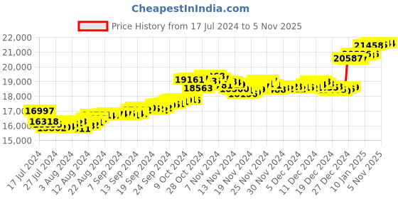 tatacliq.com Malabar Gold and Diamonds 18k Gold Earrings for Women malabar gold and diamonds Price History Graph from 17 Jul 2024 to 4 Nov 2025