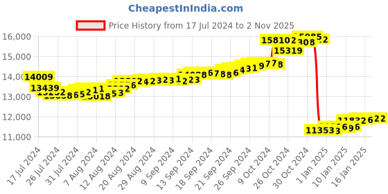 tatacliq.com Malabar Gold and Diamonds 18k Gold Earrings for Women malabar gold and diamonds Price History Graph from 17 Jul 2024 to 31 Oct 2025