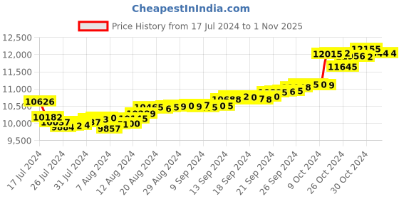 tatacliq.com Malabar Gold and Diamonds 18k Gold Earrings for Women malabar gold and diamonds Price History Graph from 17 Jul 2024 to 1 Nov 2025