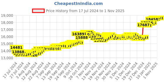 tatacliq.com Malabar Gold and Diamonds 18k Gold Earrings for Women malabar gold and diamonds Price History Graph from 17 Jul 2024 to 1 Nov 2025