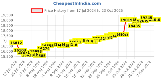 tatacliq.com Malabar Gold and Diamonds 18k Gold Earrings for Women malabar gold and diamonds Price History Graph from 17 Jul 2024 to 23 Oct 2025