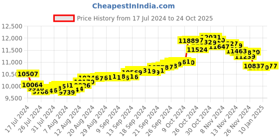 tatacliq.com Malabar Gold and Diamonds 18k Gold Earrings for Women malabar gold and diamonds Price History Graph from 17 Jul 2024 to 23 Oct 2025