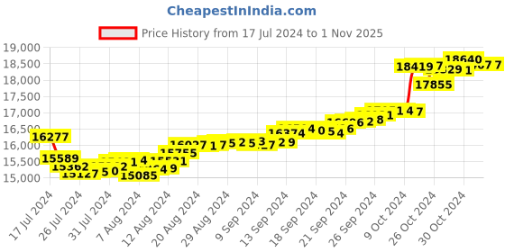 tatacliq.com Malabar Gold and Diamonds 18k Gold Earrings for Women malabar gold and diamonds Price History Graph from 17 Jul 2024 to 1 Nov 2025
