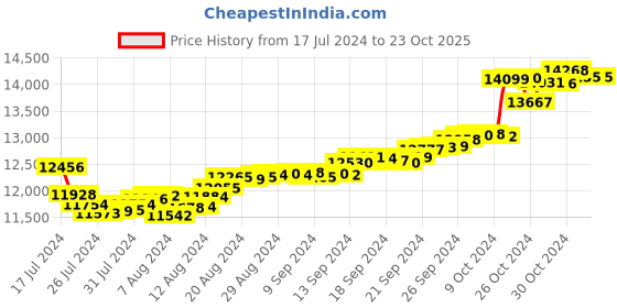 tatacliq.com Malabar Gold and Diamonds 18k Gold Earrings for Women malabar gold and diamonds Price History Graph from 17 Jul 2024 to 23 Oct 2025