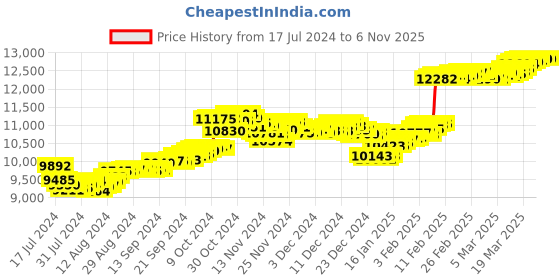 tatacliq.com Malabar Gold and Diamonds 18k Gold Earrings for Women malabar gold and diamonds Price History Graph from 17 Jul 2024 to 4 Nov 2025