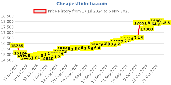 tatacliq.com Malabar Gold and Diamonds 18k Gold Earrings for Women malabar gold and diamonds Price History Graph from 17 Jul 2024 to 4 Nov 2025