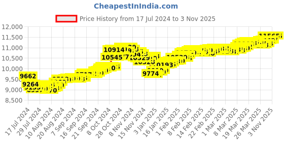 tatacliq.com Malabar Gold and Diamonds 18k Gold Earrings for Women malabar gold and diamonds Price History Graph from 17 Jul 2024 to 2 Nov 2025