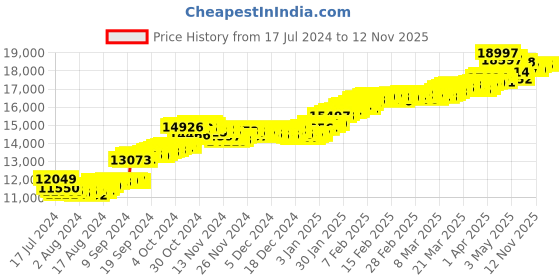 tatacliq.com Malabar Gold and Diamonds 18k Gold Earrings for Women malabar gold and diamonds Price History Graph from 17 Jul 2024 to 11 Nov 2025