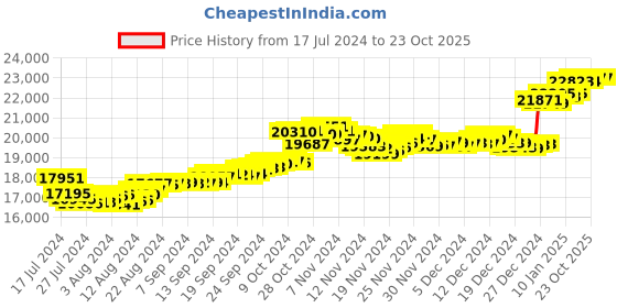 tatacliq.com Malabar Gold and Diamonds 18k Gold Earrings for Women malabar gold and diamonds Price History Graph from 17 Jul 2024 to 23 Oct 2025