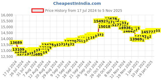 tatacliq.com Malabar Gold and Diamonds 18k Gold Earrings for Women malabar gold and diamonds Price History Graph from 17 Jul 2024 to 1 Nov 2025
