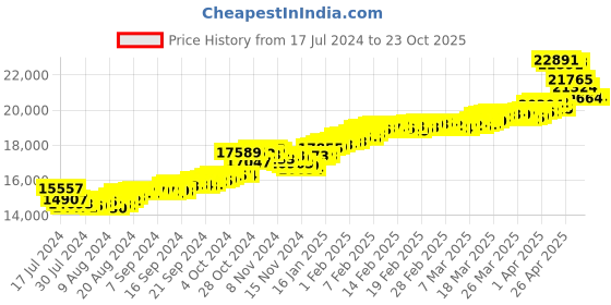 tatacliq.com Malabar Gold and Diamonds 18k Gold Earrings for Women malabar gold and diamonds Price History Graph from 17 Jul 2024 to 23 Oct 2025