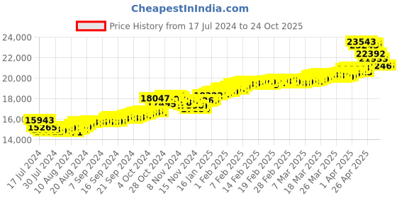 tatacliq.com Malabar Gold and Diamonds 18k Gold Earrings for Women malabar gold and diamonds Price History Graph from 17 Jul 2024 to 23 Oct 2025