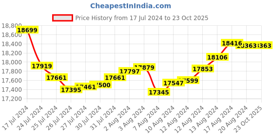 tatacliq.com Malabar Gold and Diamonds 18k Gold Earrings for Women malabar gold and diamonds Price History Graph from 17 Jul 2024 to 23 Oct 2025