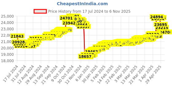 tatacliq.com Malabar Gold and Diamonds 18k Gold Earrings for Women malabar gold and diamonds Price History Graph from 17 Jul 2024 to 2 Nov 2025