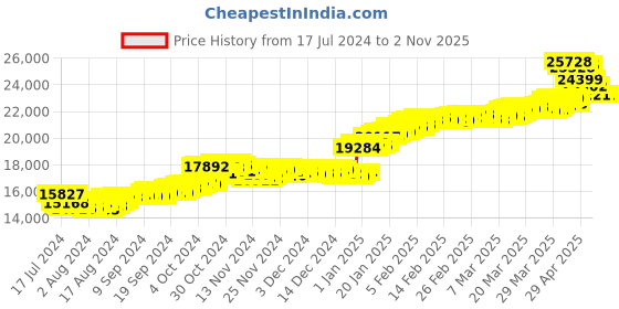 tatacliq.com Malabar Gold and Diamonds 18k Gold Earrings for Women malabar gold and diamonds Price History Graph from 17 Jul 2024 to 1 Nov 2025