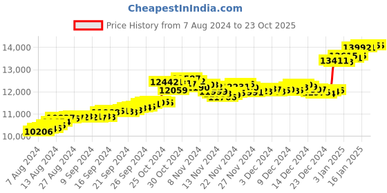 tatacliq.com Malabar Gold and Diamonds 18k Gold Earrings for Women malabar gold and diamonds Price History Graph from 7 Aug 2024 to 23 Oct 2025