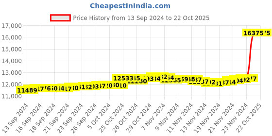 tatacliq.com Malabar Gold and Diamonds 18k Gold Floral Bracelet for Women malabar gold and diamonds Price History Graph from 13 Sep 2024 to 22 Oct 2025