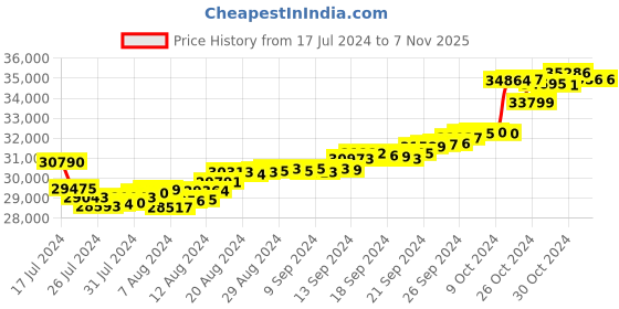 tatacliq.com Malabar Gold and Diamonds 18k Gold Floral Earrings for Women malabar gold and diamonds Price History Graph from 17 Jul 2024 to 3 Nov 2025