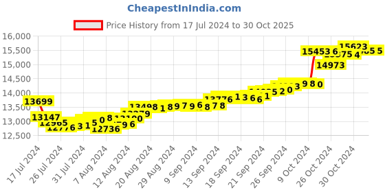 tatacliq.com Malabar Gold and Diamonds 18k Gold Floral Earrings for Women malabar gold and diamonds Price History Graph from 17 Jul 2024 to 29 Oct 2025