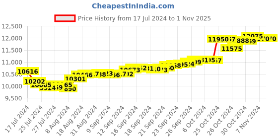 tatacliq.com Malabar Gold and Diamonds 18k Gold Floral Earrings for Women malabar gold and diamonds Price History Graph from 17 Jul 2024 to 1 Nov 2025