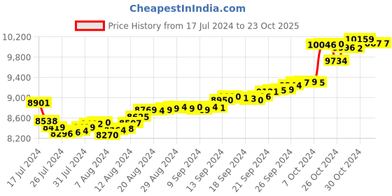 tatacliq.com Malabar Gold and Diamonds 18k Gold Floral Pendant for Women malabar gold and diamonds Price History Graph from 17 Jul 2024 to 22 Oct 2025