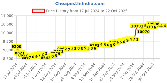 tatacliq.com Malabar Gold and Diamonds 18k Gold Floral Pendant for Women malabar gold and diamonds Price History Graph from 17 Jul 2024 to 22 Oct 2025