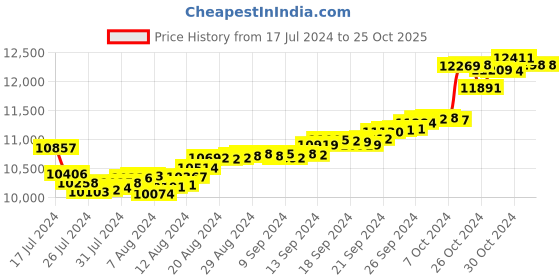tatacliq.com Malabar Gold and Diamonds 18k Gold Floral Pendant for Women malabar gold and diamonds Price History Graph from 17 Jul 2024 to 22 Oct 2025